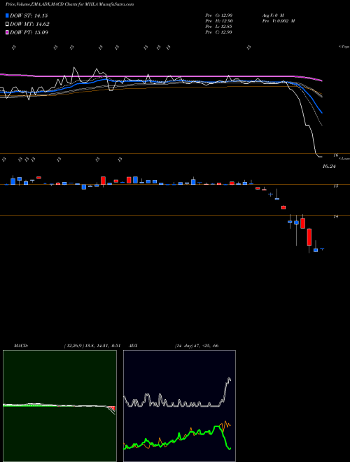 MACD charts various settings share MHLA Maiden Holdings, Ltd. USA Stock exchange 