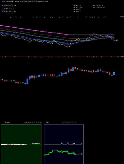 MACD charts various settings share MHLD Maiden Holdings, Ltd. USA Stock exchange 