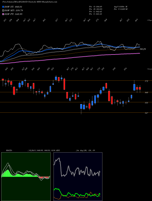 MACD charts various settings share MHO M/I Homes, Inc. USA Stock exchange 