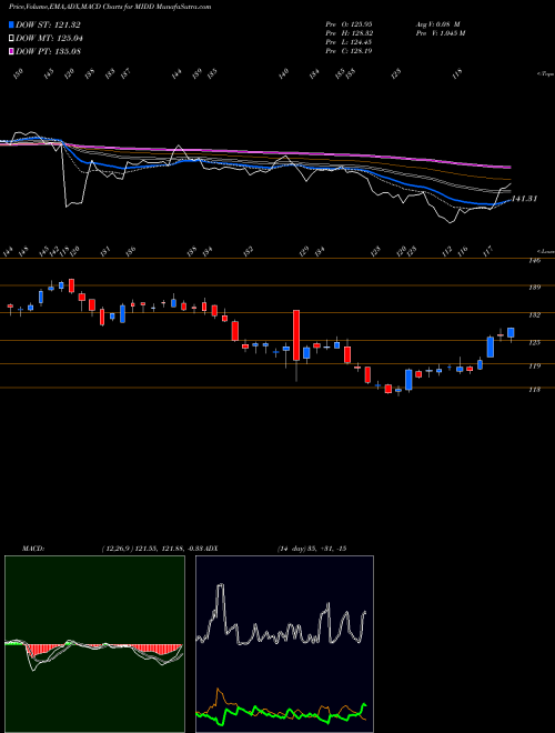 Munafa The Middleby Corporation (MIDD) stock tips, volume analysis, indicator analysis [intraday, positional] for today and tomorrow
