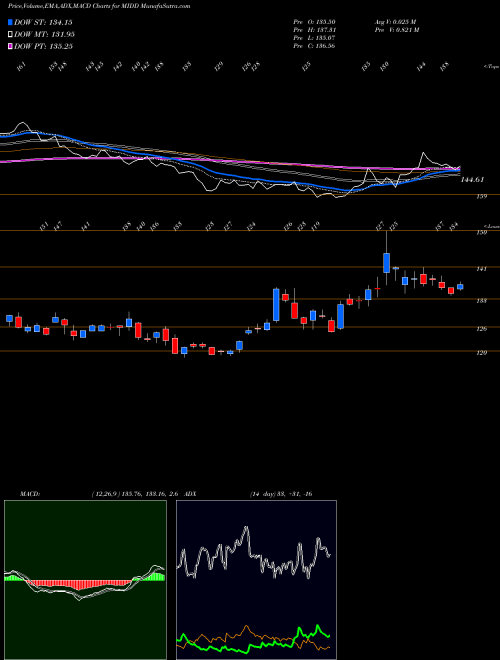 MACD charts various settings share MIDD The Middleby Corporation USA Stock exchange 