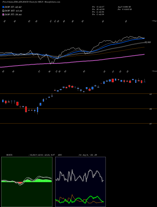 MACD charts various settings share MILN Global X Millennials Thematic ETF USA Stock exchange 