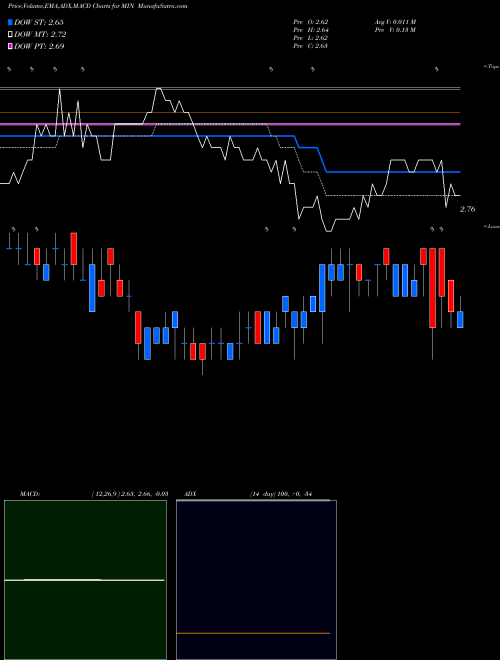 MACD charts various settings share MIN MFS Intermediate Income Trust USA Stock exchange 