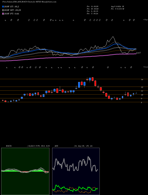 Munafa Mitcham Industries, Inc. (MIND) stock tips, volume analysis, indicator analysis [intraday, positional] for today and tomorrow
