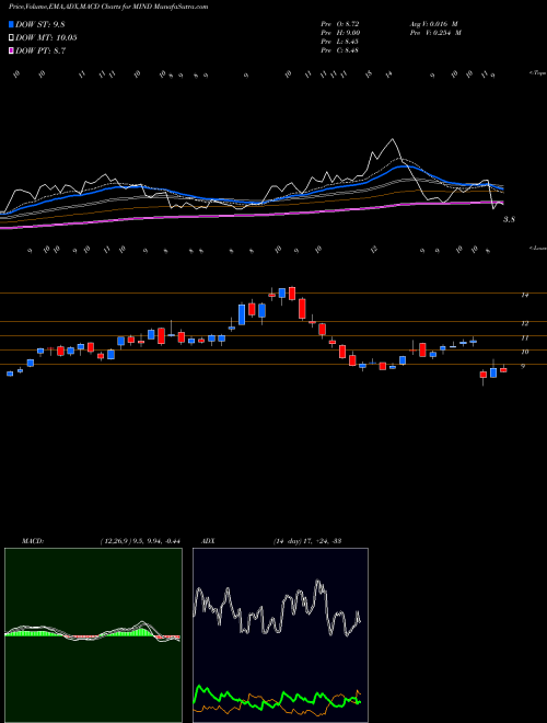 MACD charts various settings share MIND Mitcham Industries, Inc. USA Stock exchange 