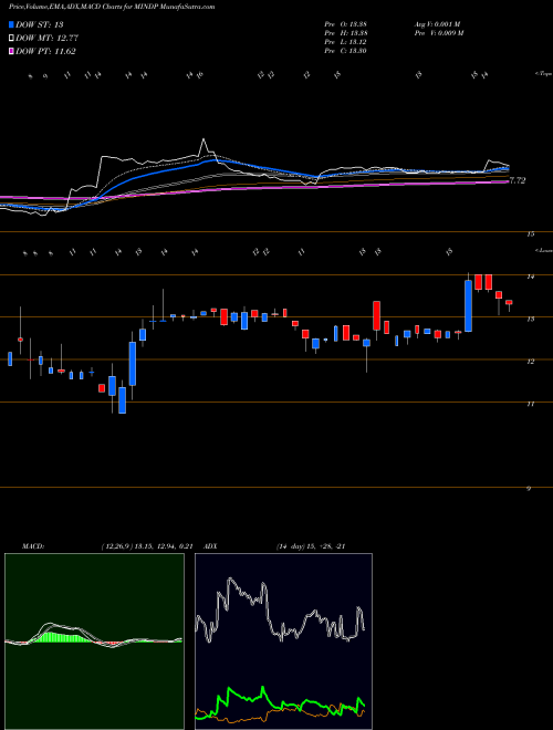 MACD charts various settings share MINDP Mitcham Industries, Inc. USA Stock exchange 
