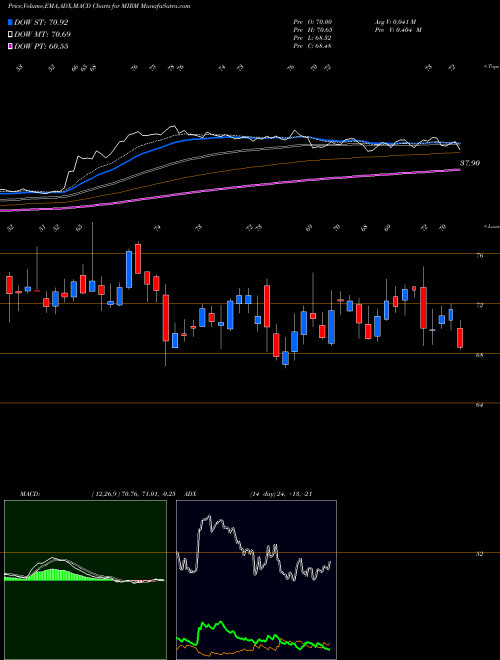 Munafa  (MIRM) stock tips, volume analysis, indicator analysis [intraday, positional] for today and tomorrow