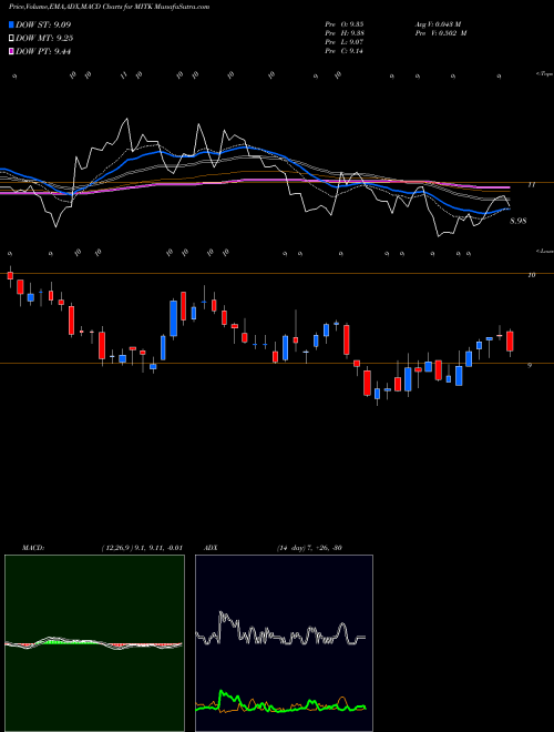 MACD charts various settings share MITK Mitek Systems, Inc. USA Stock exchange 