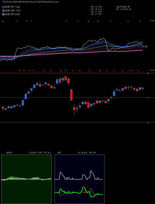 MACD charts various settings share MITT AG Mortgage Investment Trust, Inc. USA Stock exchange 