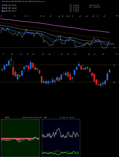 MACD charts various settings share MKC McCormick & Company, Incorporated USA Stock exchange 