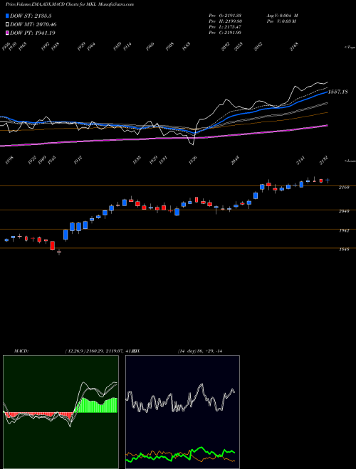 Munafa Markel Corporation (MKL) stock tips, volume analysis, indicator analysis [intraday, positional] for today and tomorrow
