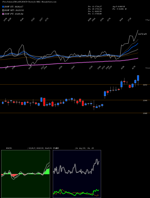 MACD charts various settings share MKL Markel Corporation USA Stock exchange 