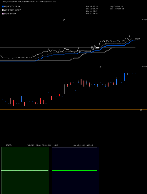 Munafa  (MKLY) stock tips, volume analysis, indicator analysis [intraday, positional] for today and tomorrow