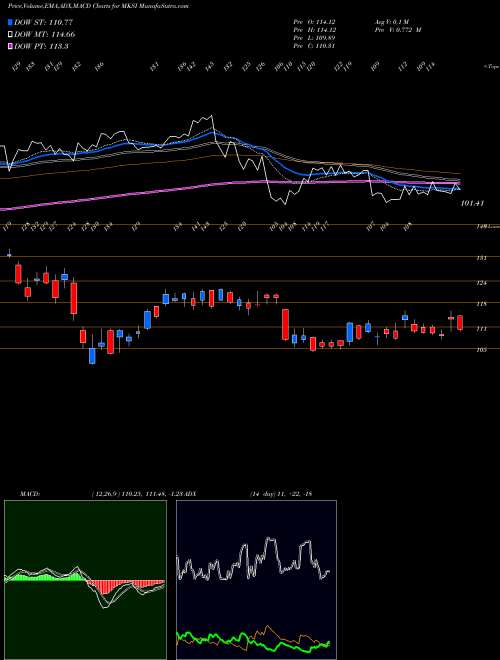 Munafa MKS Instruments, Inc. (MKSI) stock tips, volume analysis, indicator analysis [intraday, positional] for today and tomorrow