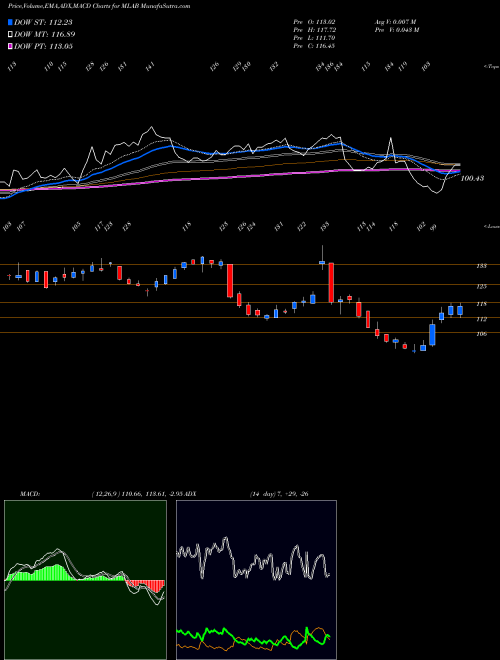 Munafa Mesa Laboratories, Inc. (MLAB) stock tips, volume analysis, indicator analysis [intraday, positional] for today and tomorrow
