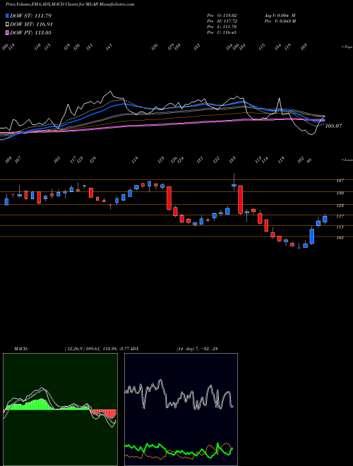 MACD charts various settings share MLAB Mesa Laboratories, Inc. USA Stock exchange 