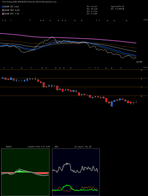 Munafa Melco Resorts & Entertainment Limited (MLCO) stock tips, volume analysis, indicator analysis [intraday, positional] for today and tomorrow