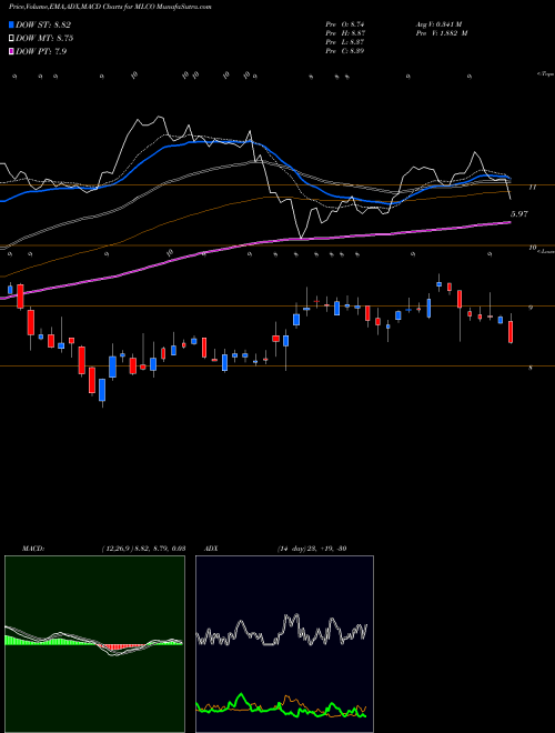 MACD charts various settings share MLCO Melco Resorts & Entertainment Limited USA Stock exchange 