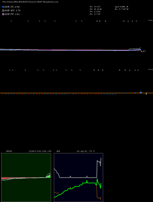 Munafa  (MLEC) stock tips, volume analysis, indicator analysis [intraday, positional] for today and tomorrow