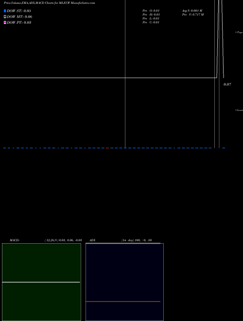 Munafa  (MLECW) stock tips, volume analysis, indicator analysis [intraday, positional] for today and tomorrow