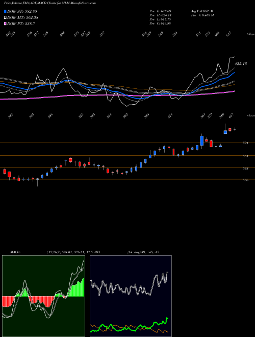 Munafa Martin Marietta Materials, Inc. (MLM) stock tips, volume analysis, indicator analysis [intraday, positional] for today and tomorrow