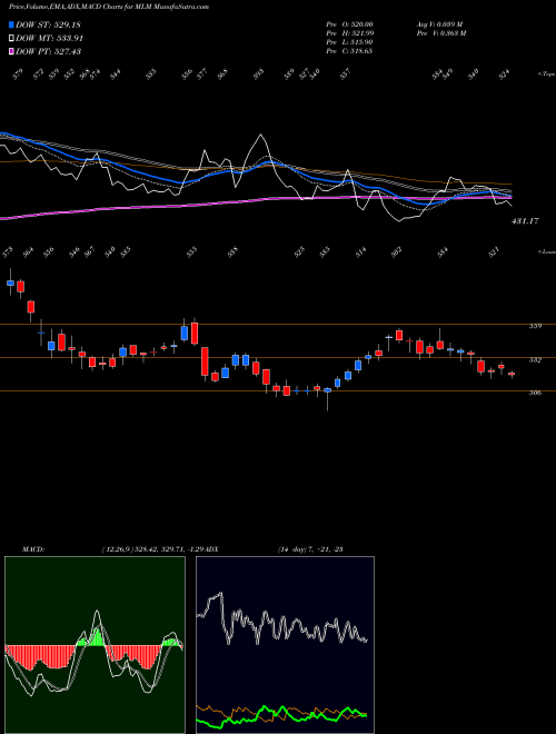 MACD charts various settings share MLM Martin Marietta Materials, Inc. USA Stock exchange 
