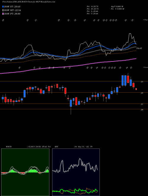 Munafa Maui Land & Pineapple Company, Inc. (MLP) stock tips, volume analysis, indicator analysis [intraday, positional] for today and tomorrow