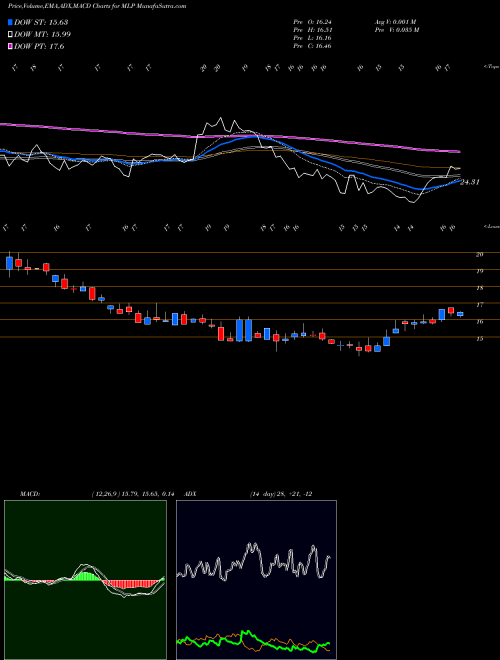 MACD charts various settings share MLP Maui Land & Pineapple Company, Inc. USA Stock exchange 