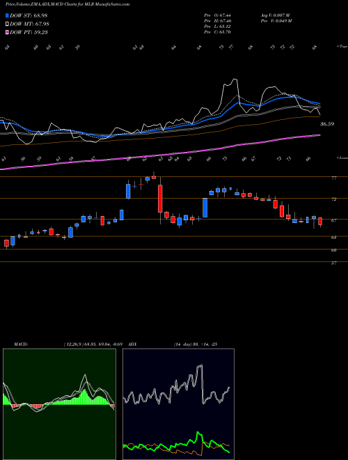 MACD charts various settings share MLR Miller Industries, Inc. USA Stock exchange 