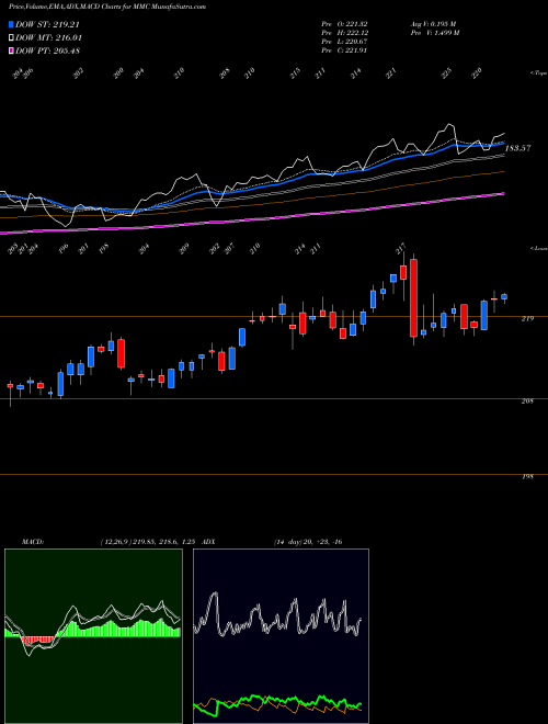 Munafa Marsh & McLennan Companies, Inc. (MMC) stock tips, volume analysis, indicator analysis [intraday, positional] for today and tomorrow
