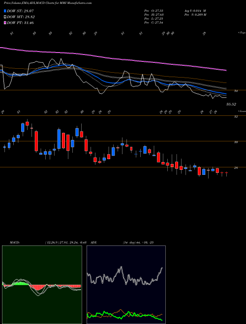 MACD charts various settings share MMI Marcus & Millichap, Inc. USA Stock exchange 
