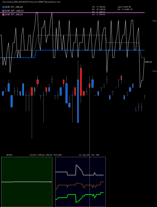 Munafa  (MMKT) stock tips, volume analysis, indicator analysis [intraday, positional] for today and tomorrow