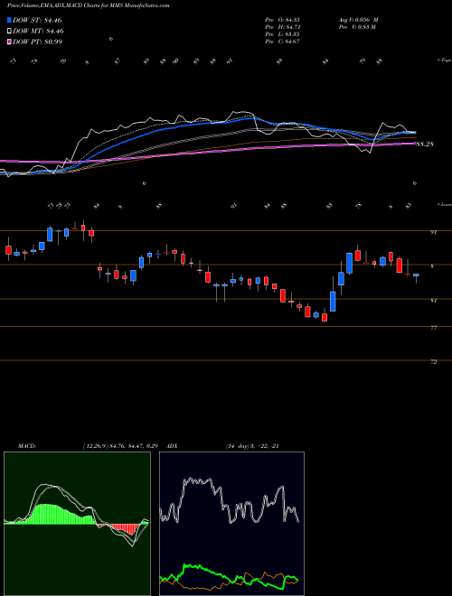 Munafa Maximus, Inc. (MMS) stock tips, volume analysis, indicator analysis [intraday, positional] for today and tomorrow