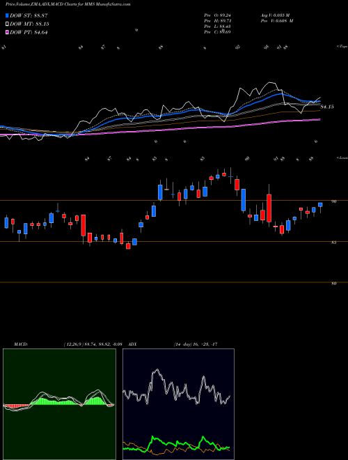 Munafa Maximus, Inc. (MMS) stock tips, volume analysis, indicator analysis [intraday, positional] for today and tomorrow