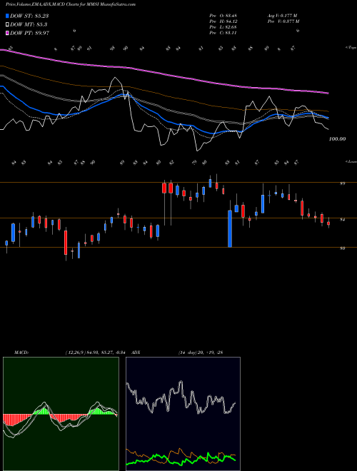 Munafa Merit Medical Systems, Inc. (MMSI) stock tips, volume analysis, indicator analysis [intraday, positional] for today and tomorrow