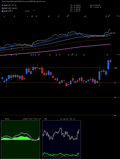 Munafa Merit Medical Systems, Inc. (MMSI) stock tips, volume analysis, indicator analysis [intraday, positional] for today and tomorrow