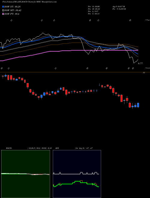 Munafa Western Asset Managed Municipals Fund, Inc. (MMU) stock tips, volume analysis, indicator analysis [intraday, positional] for today and tomorrow