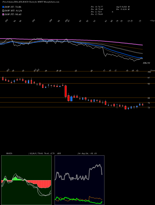 MACD charts various settings share MMYT MakeMyTrip Limited USA Stock exchange 