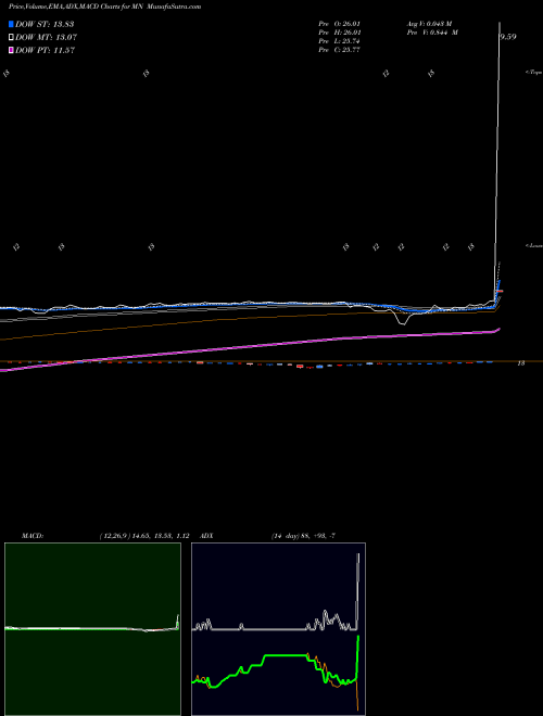 Munafa Manning & Napier, Inc. (MN) stock tips, volume analysis, indicator analysis [intraday, positional] for today and tomorrow