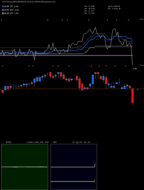 Munafa MIND C.T.I. Ltd. (MNDO) stock tips, volume analysis, indicator analysis [intraday, positional] for today and tomorrow