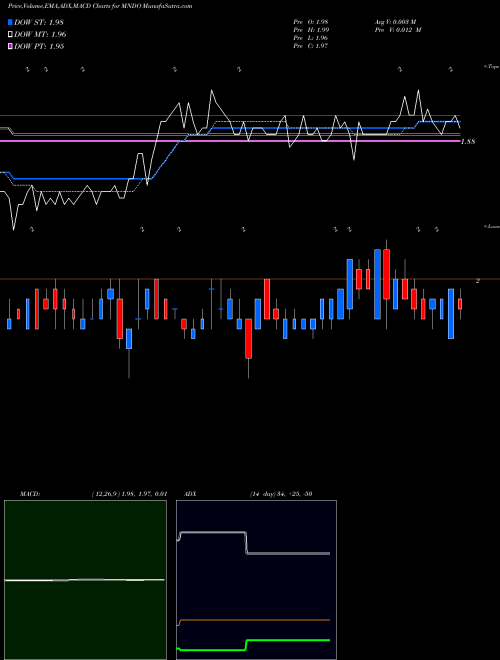 MACD charts various settings share MNDO MIND C.T.I. Ltd. USA Stock exchange 