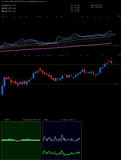 Munafa MannKind Corporation (MNKD) stock tips, volume analysis, indicator analysis [intraday, positional] for today and tomorrow