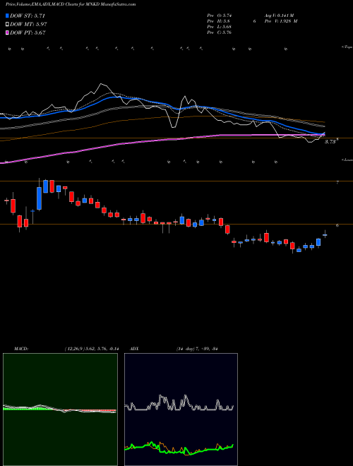 MACD charts various settings share MNKD MannKind Corporation USA Stock exchange 