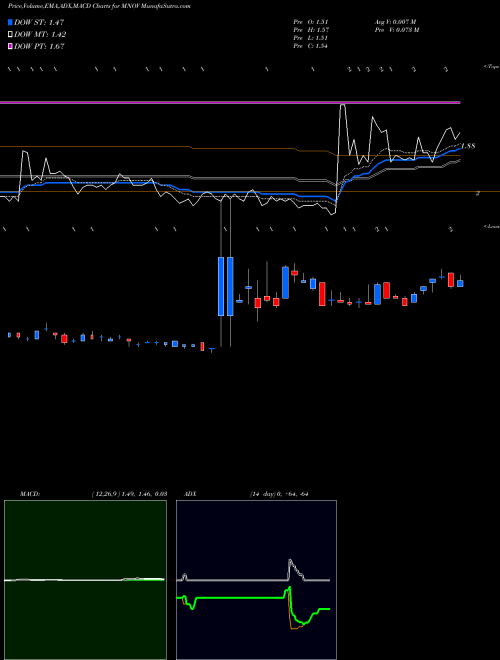 MACD charts various settings share MNOV MediciNova, Inc. USA Stock exchange 