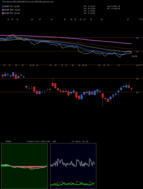 Munafa Monmouth Real Estate Investment Corporation (MNR) stock tips, volume analysis, indicator analysis [intraday, positional] for today and tomorrow