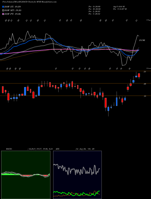 Munafa Monmouth Real Estate Investment Corporation (MNR) stock tips, volume analysis, indicator analysis [intraday, positional] for today and tomorrow
