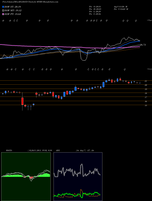 MACD charts various settings share MNRO Monro, Inc.  USA Stock exchange 