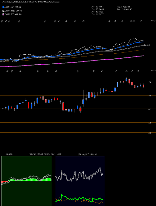MACD charts various settings share MNST Monster Beverage Corporation USA Stock exchange 