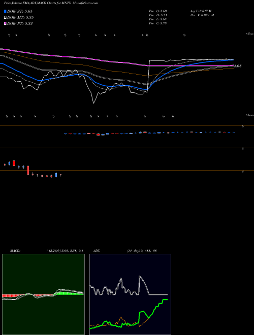 Munafa Manitex International, Inc. (MNTX) stock tips, volume analysis, indicator analysis [intraday, positional] for today and tomorrow