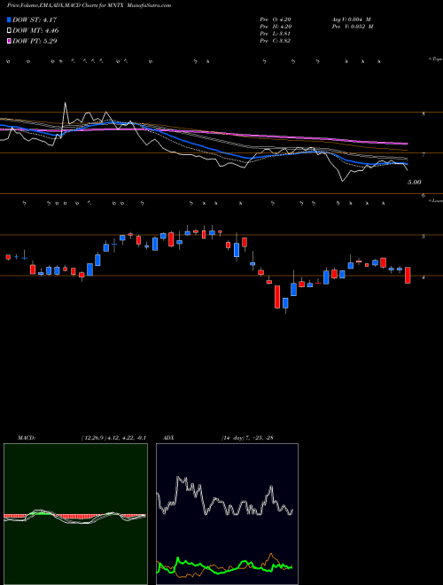 MACD charts various settings share MNTX Manitex International, Inc. USA Stock exchange 